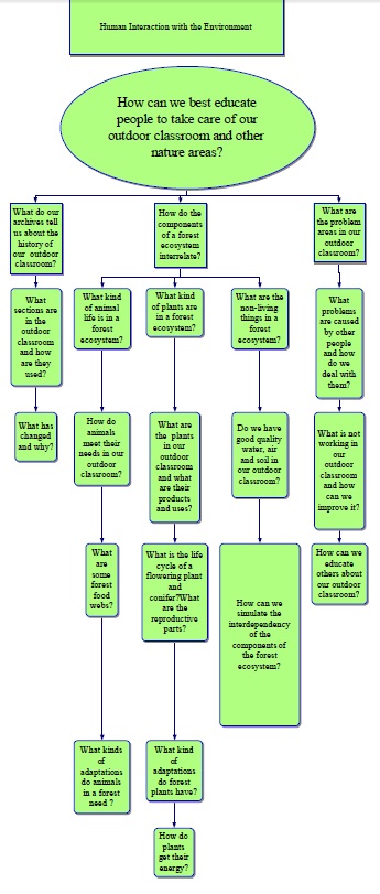 living_systems_pocahontas_questionmap.jpg